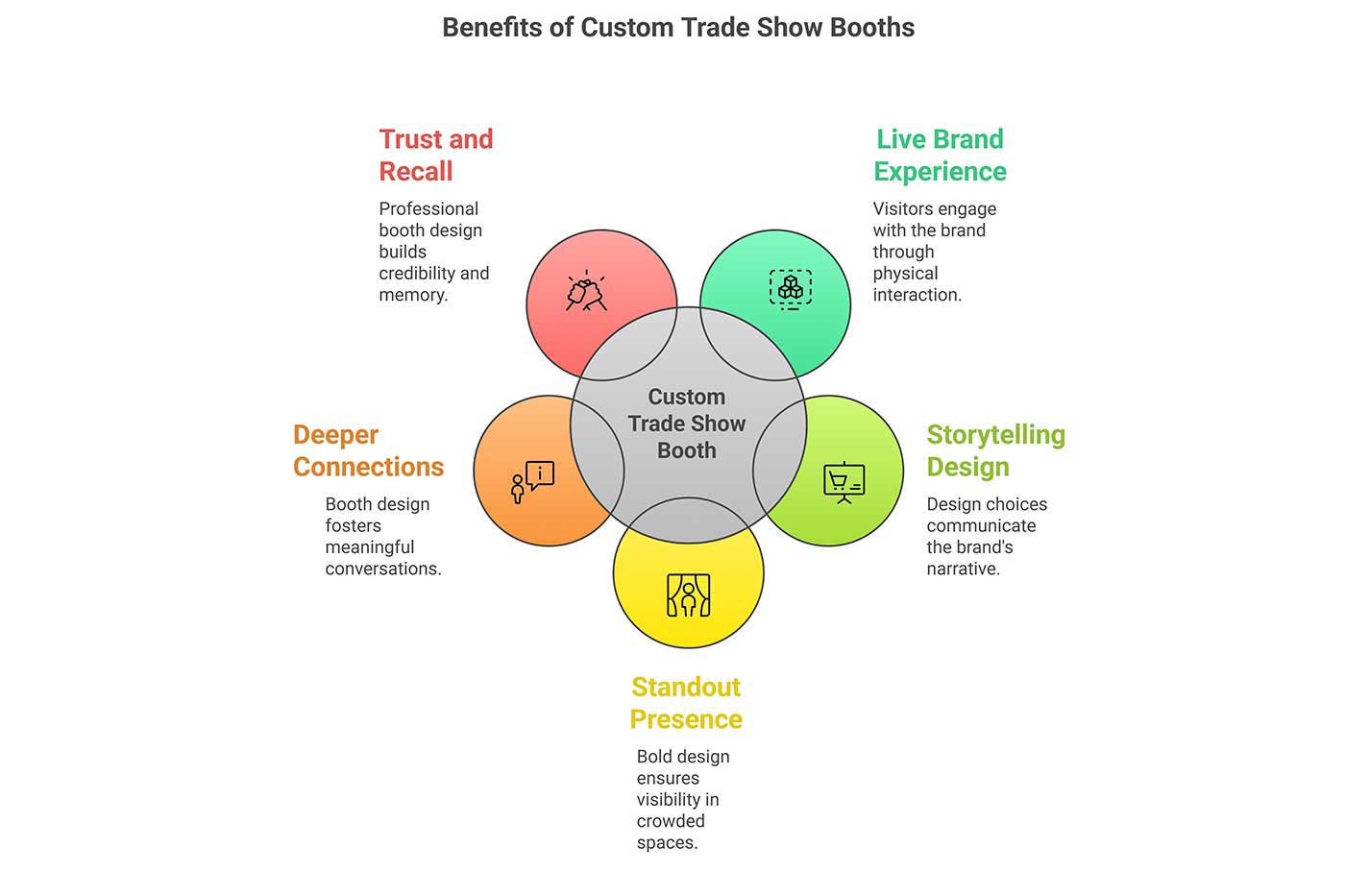 custom trade show booth strengthens your brand